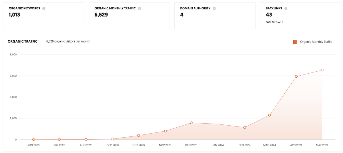 salon SEO organic traffic